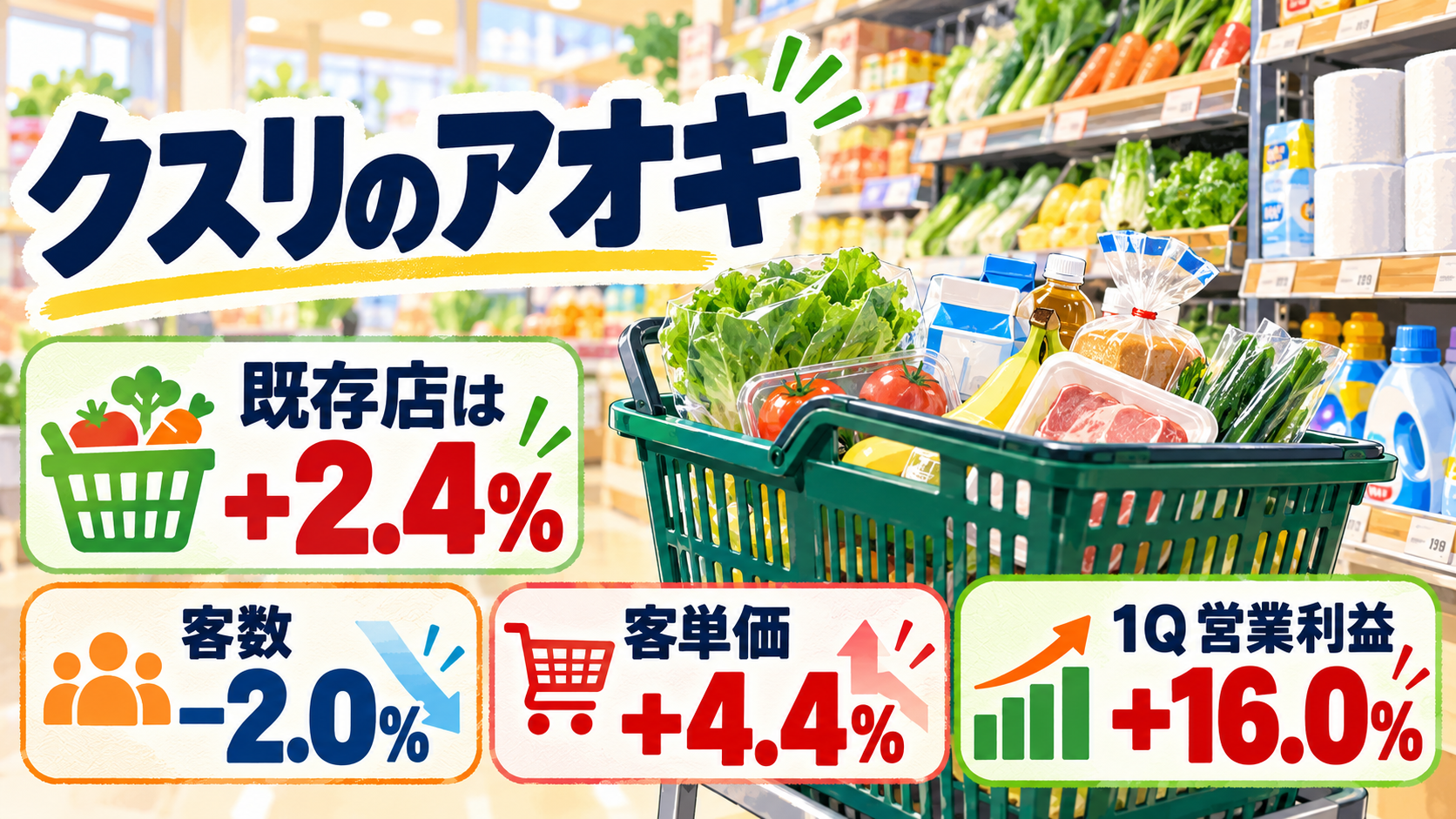 クスリのアオキHDの既存店売上、客数、客単価、1Q営業利益を示すフード&ドラッグ店内の情報図解
