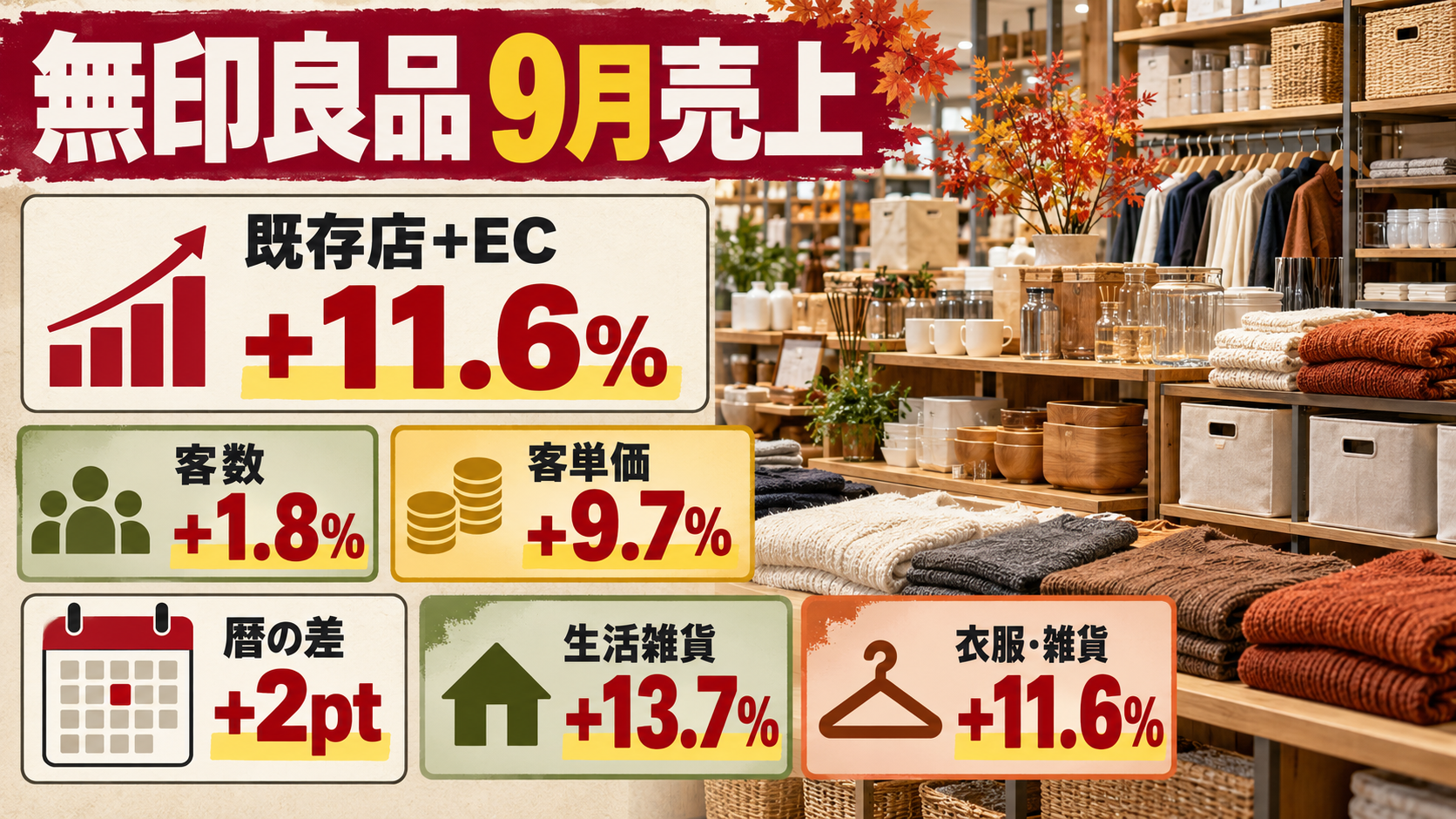無印良品の9月既存店プラスEC売上11.6％増、客数1.8％増、客単価9.7％増を示す秋の生活雑貨売り場の情報図解